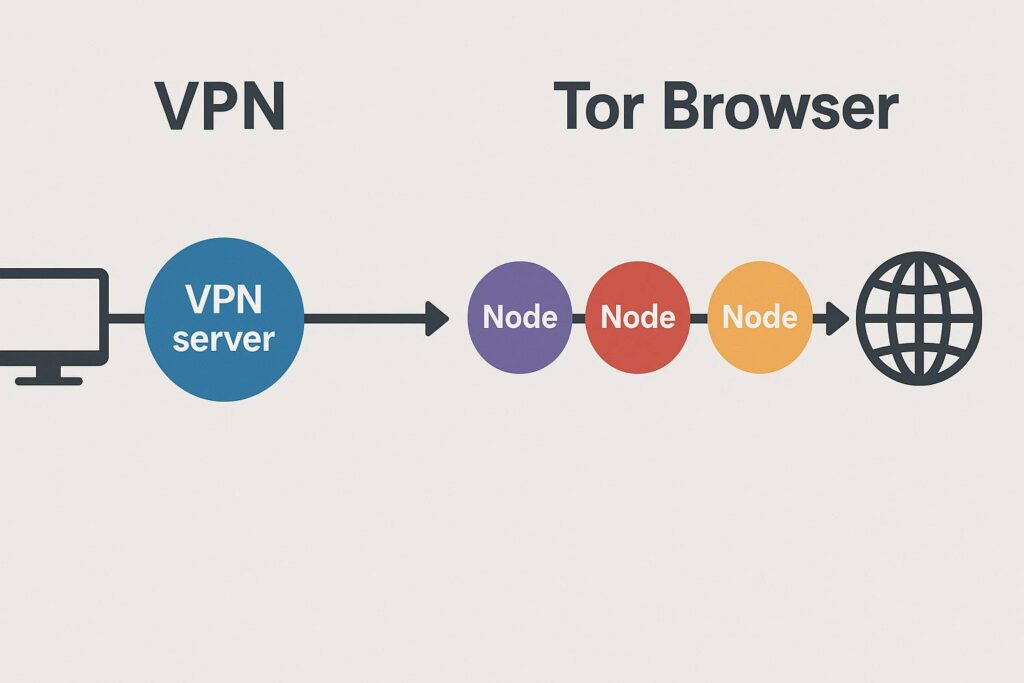 perbedaan jalur data antara VPN dan Tor Browser